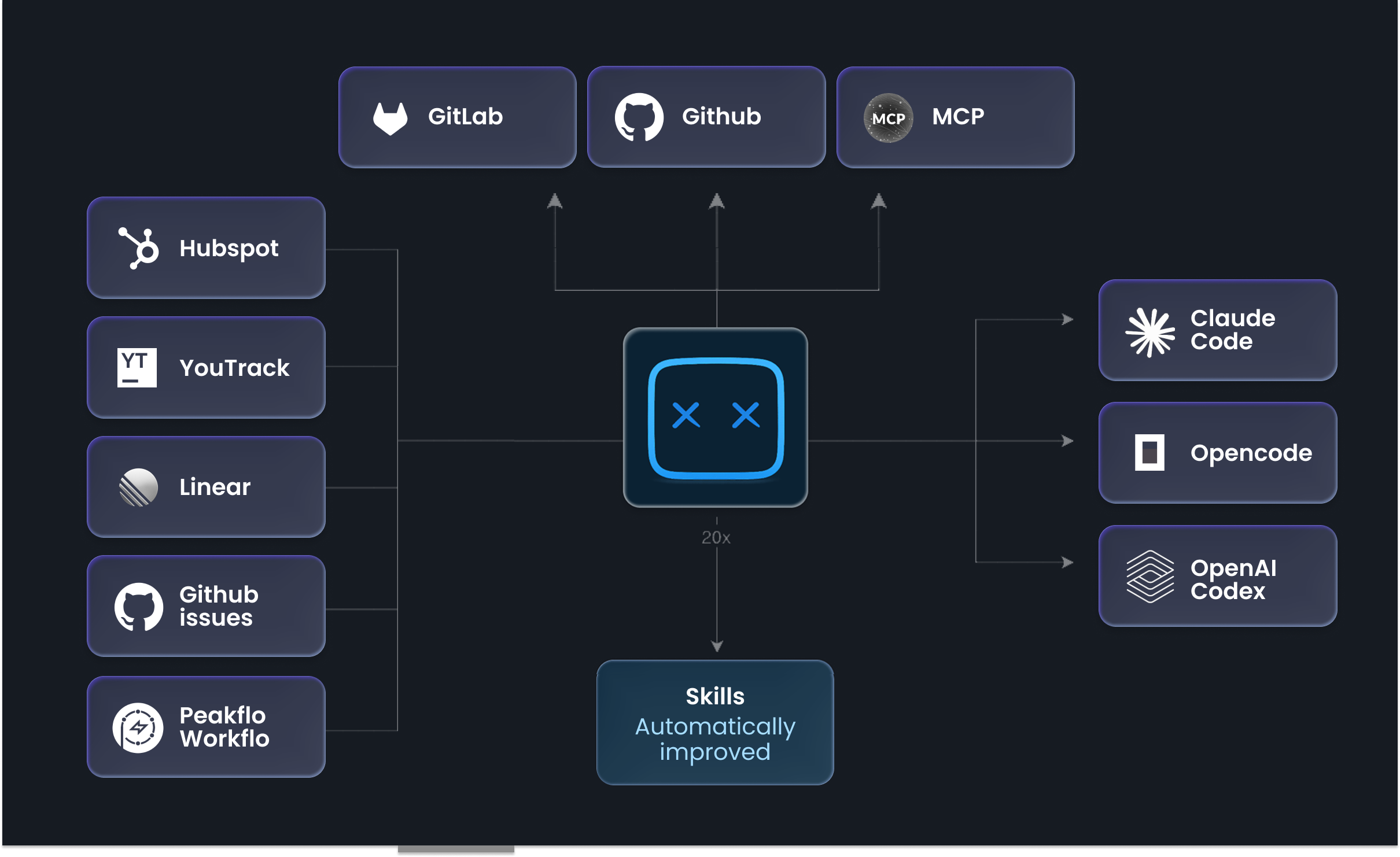 20x integrations: Hubspot, YouTrack, Linear, Github issues, Peakflo Workflo → 20x ↔ GitLab, Github, MCP → Claude Code, Opencode, OpenAI Codex; Skills automatically improved
