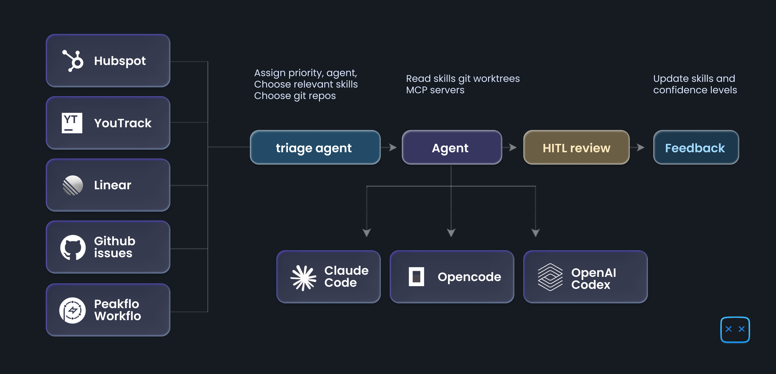 20x process: Hubspot, YouTrack, Linear, Github issues, Peakflo Workflo → triage agent → Agent (Claude Code, Opencode, OpenAI Codex) → HITL review → Feedback