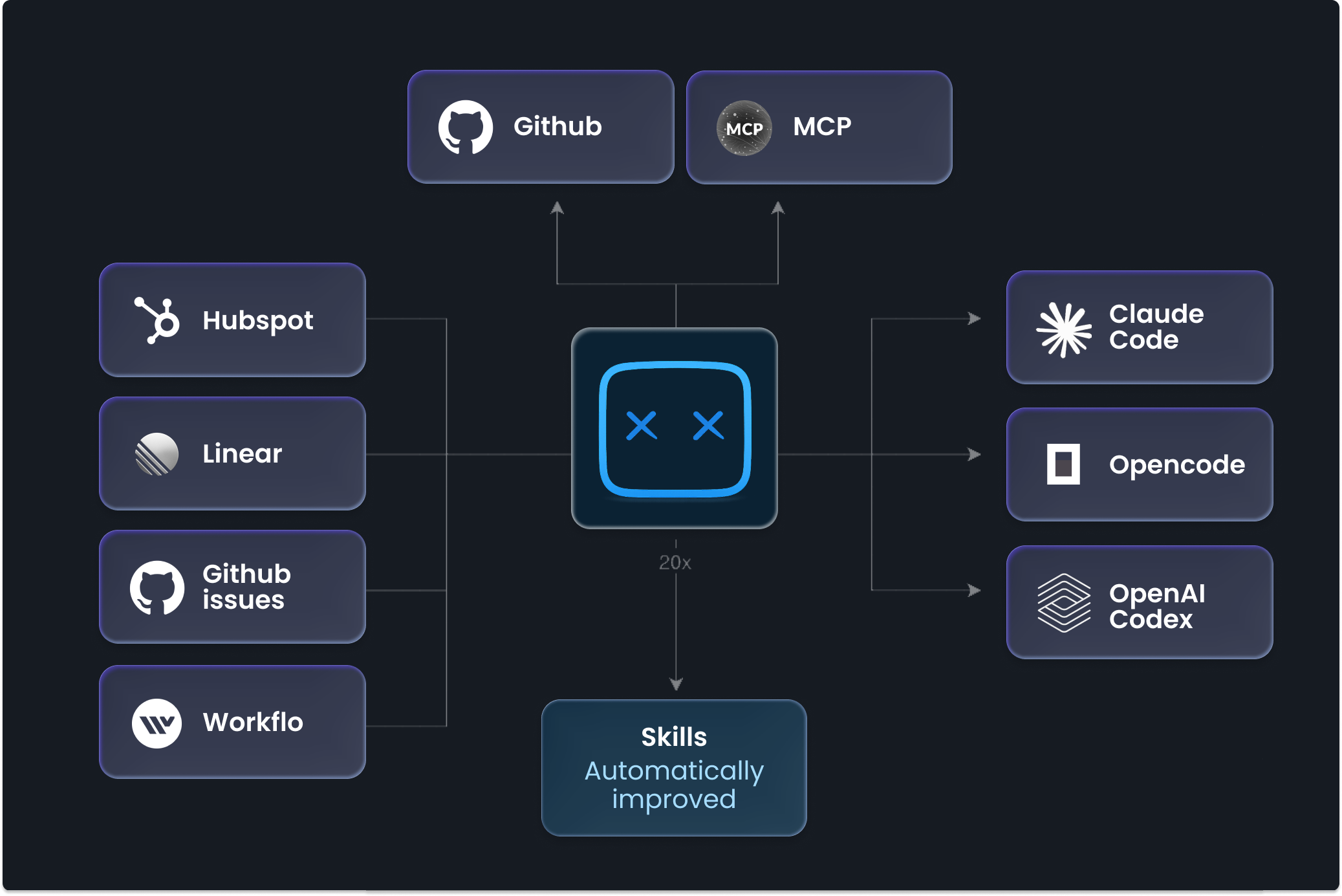 20x integrations: Hubspot, Linear, Github issues, Workflo → 20x ↔ Github, MCP → Claude Code, Opencode, OpenAI Codex; Skills automatically improved