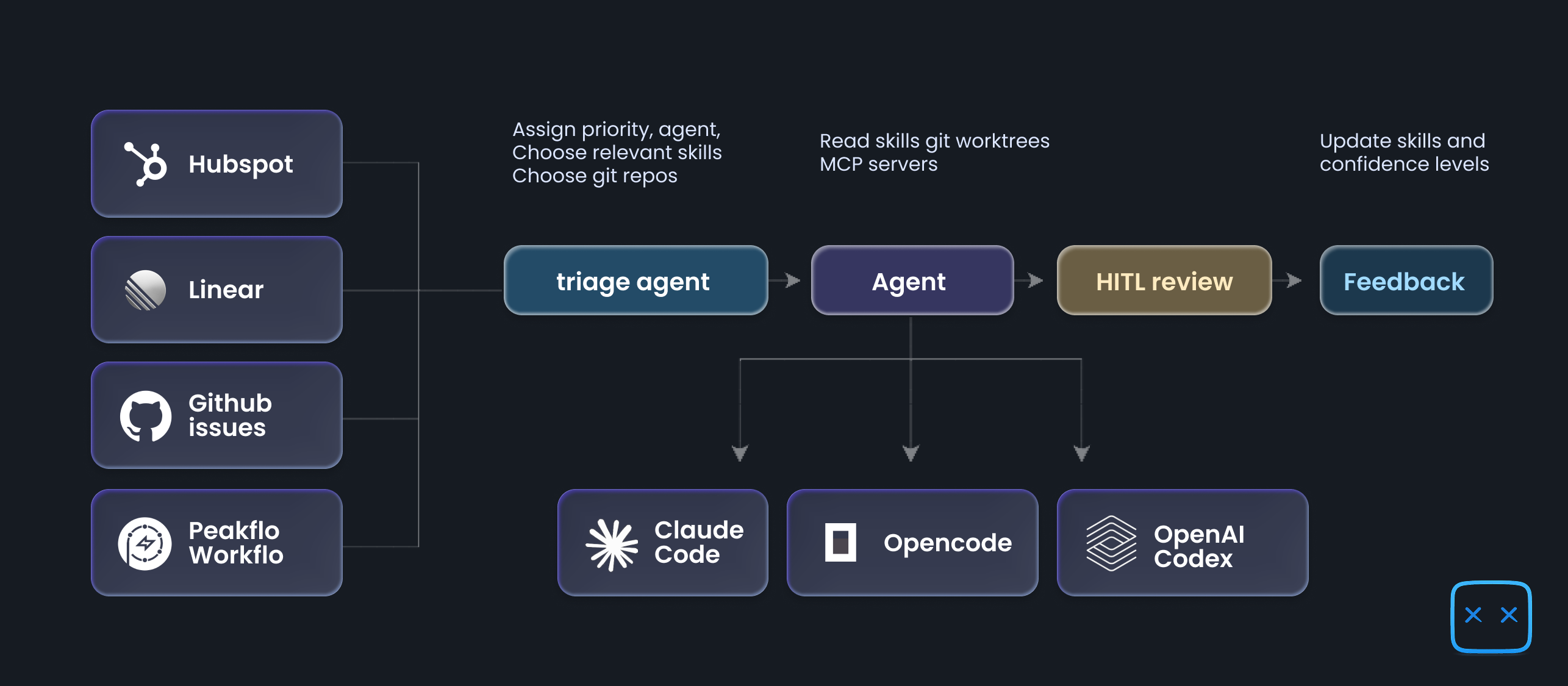 20x process: Hubspot, Linear, Github issues, Workflo → 20x ↔ Github, MCP → Claude Code, Opencode, OpenAI Codex; Skills automatically improved
