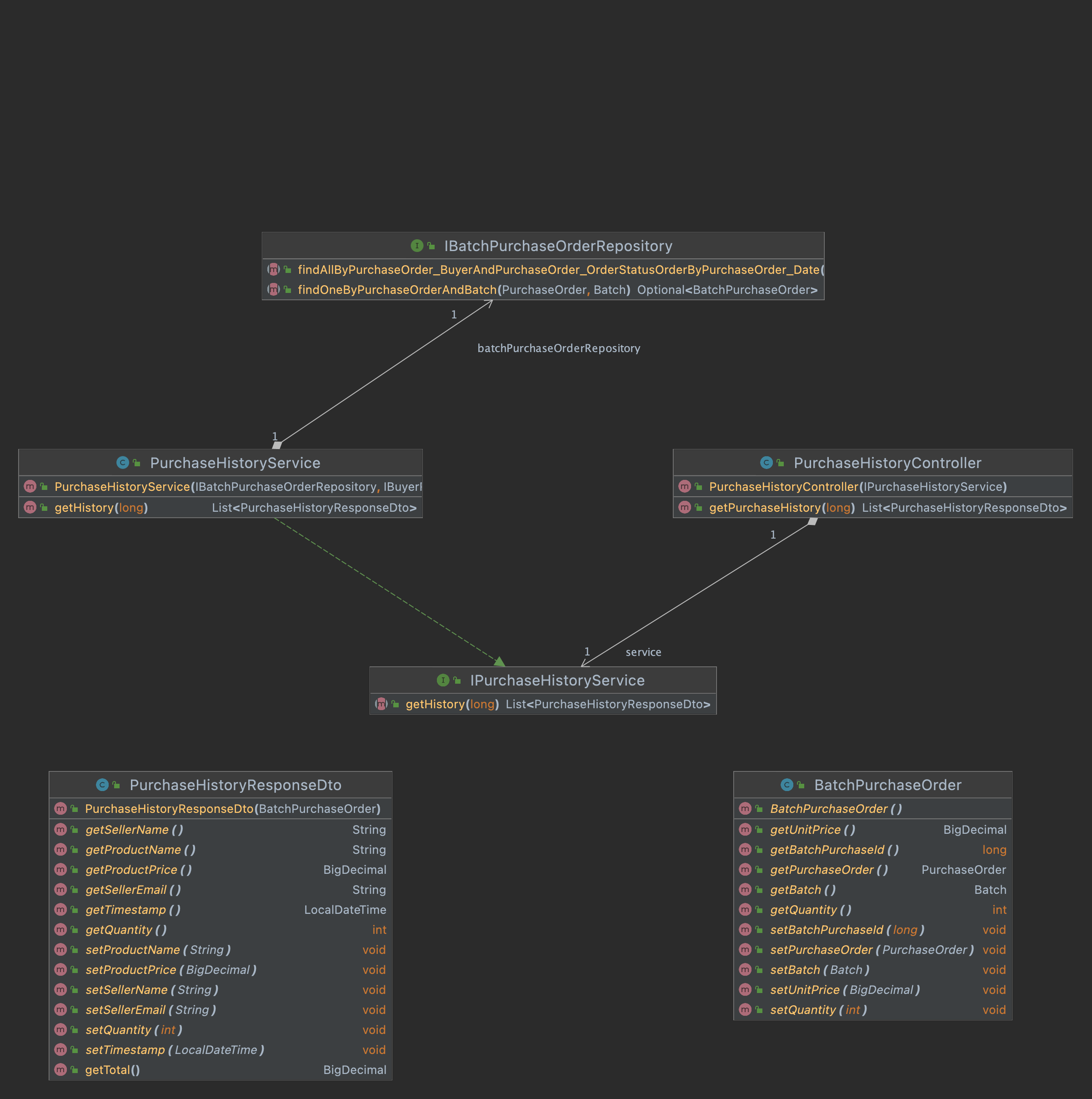 UML diagram