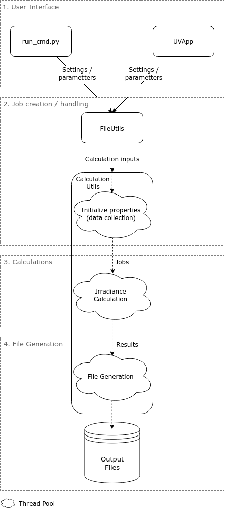 Technical details