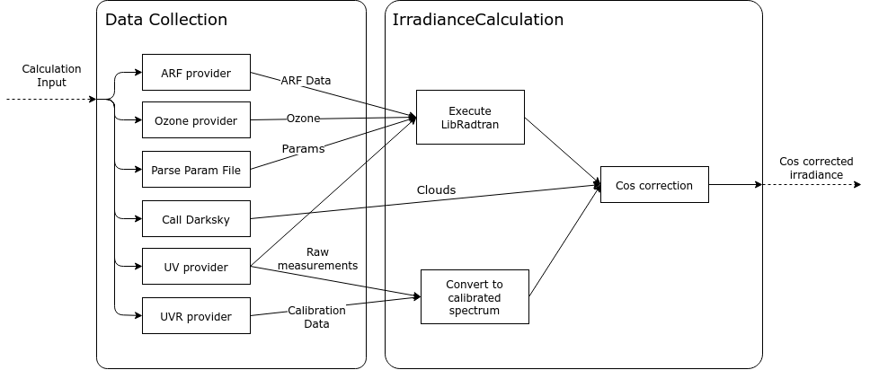 Calculation workflow