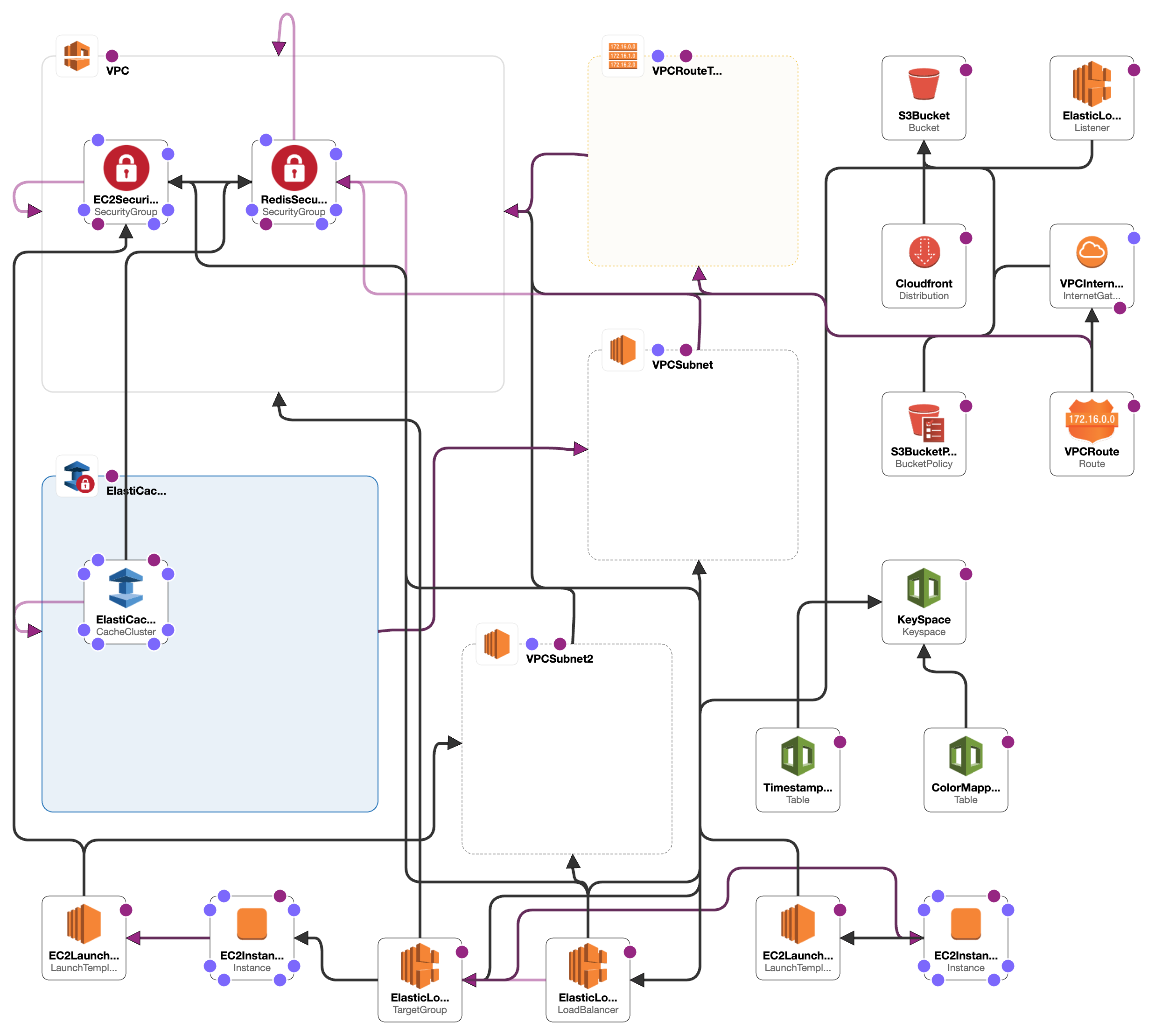 System Design