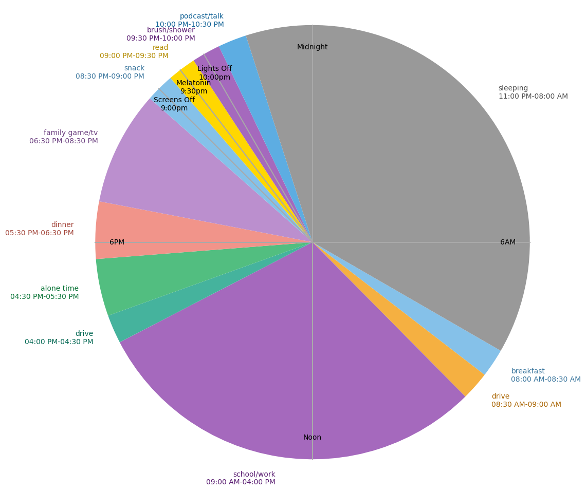 Pie Day Chart