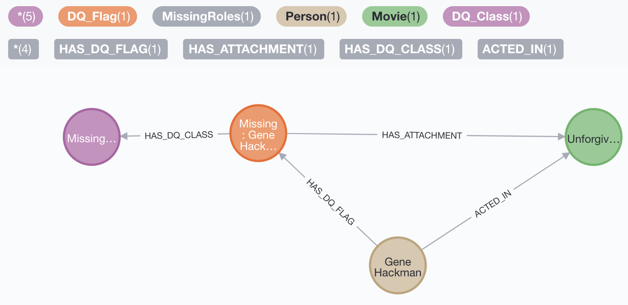 DQ data model