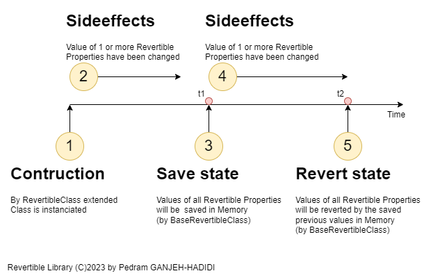 State Diagram