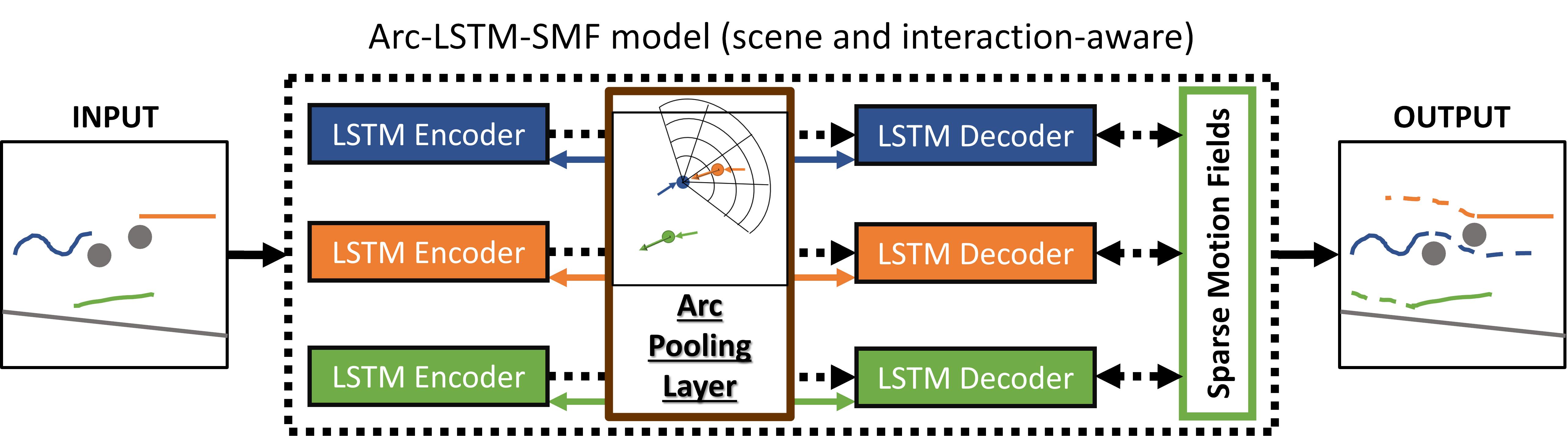Figure summarizing Arc-LSTM-SMF model