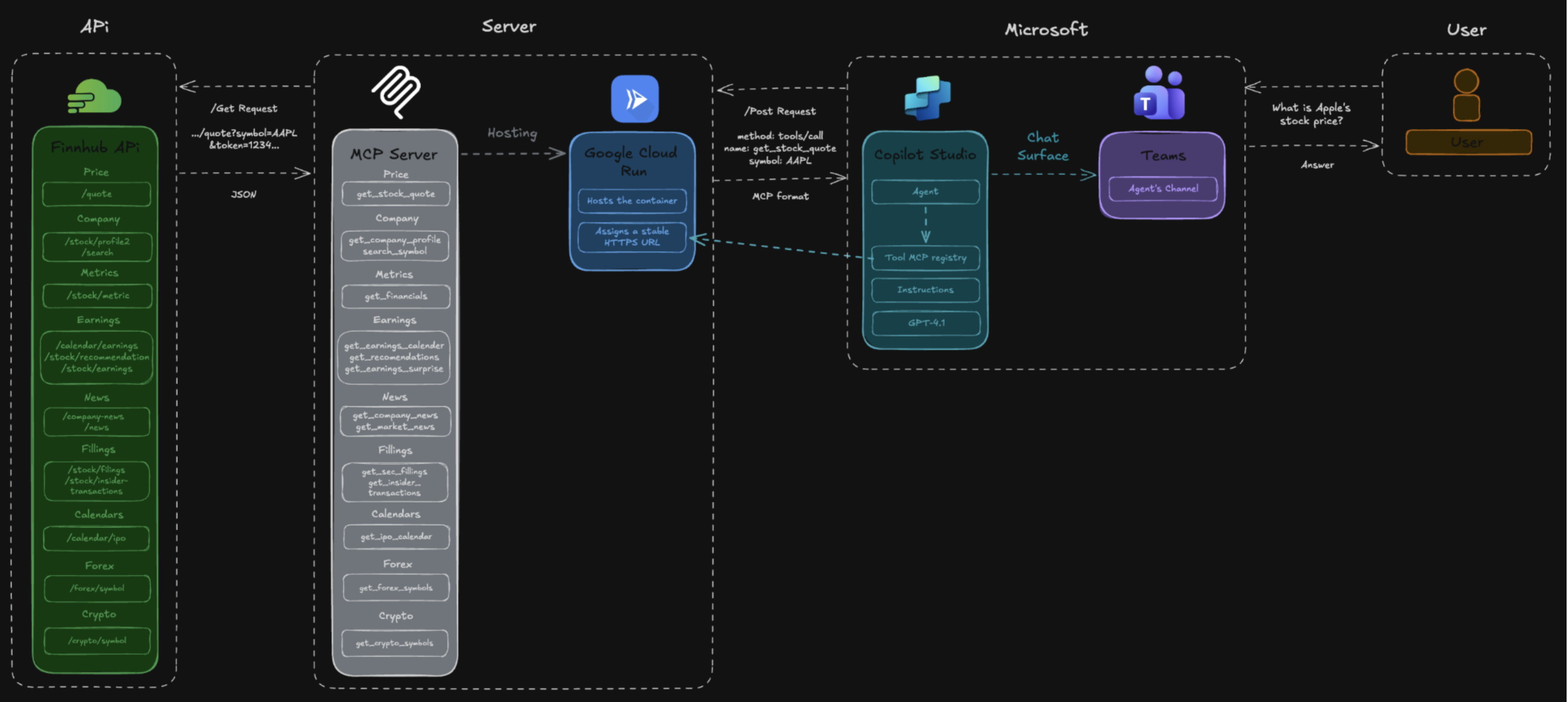 Architecture Overview