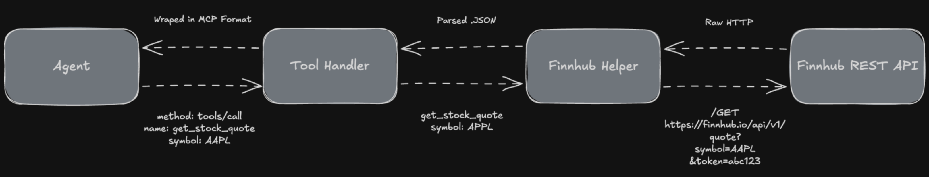 Tool Handler Flow