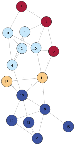 Example communities GraphViz