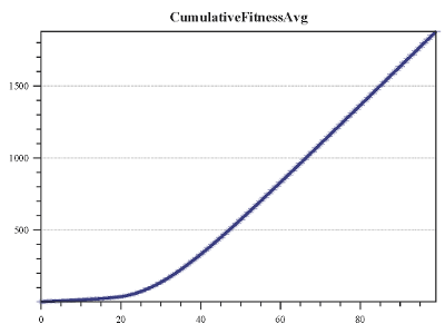 Cumulative fitness average