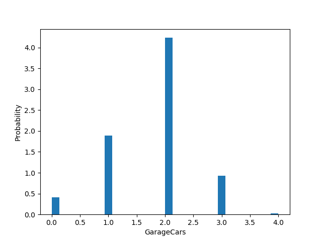 garage cars distribution