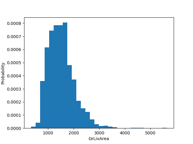 GrLivArea distribution