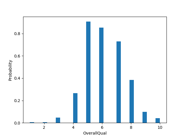 OverallQual distribution