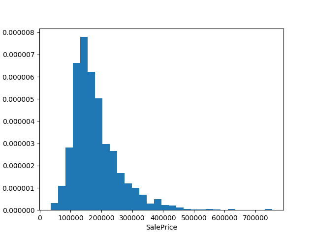 Sale Price distribution