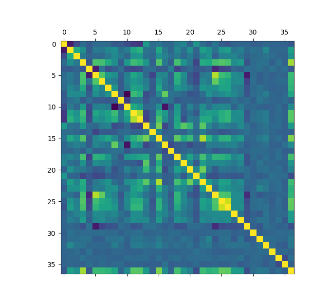 gráfico da matriz de correlação