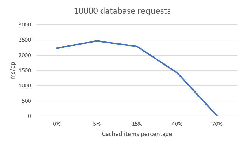 10000 requests