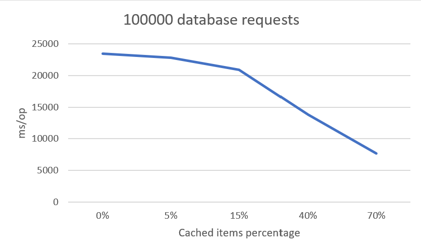 100000 requests