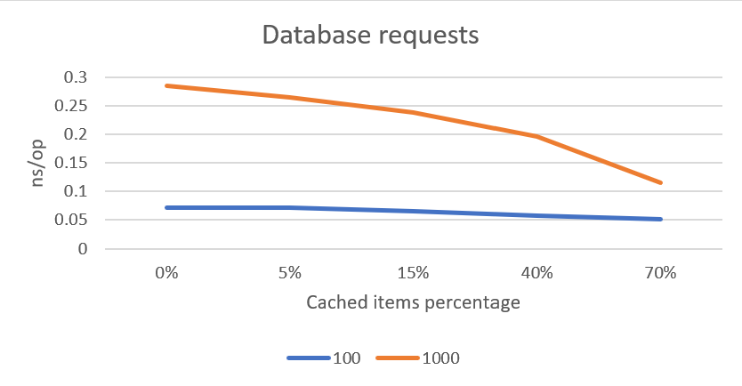 First test grouping 100 and 1000 requests