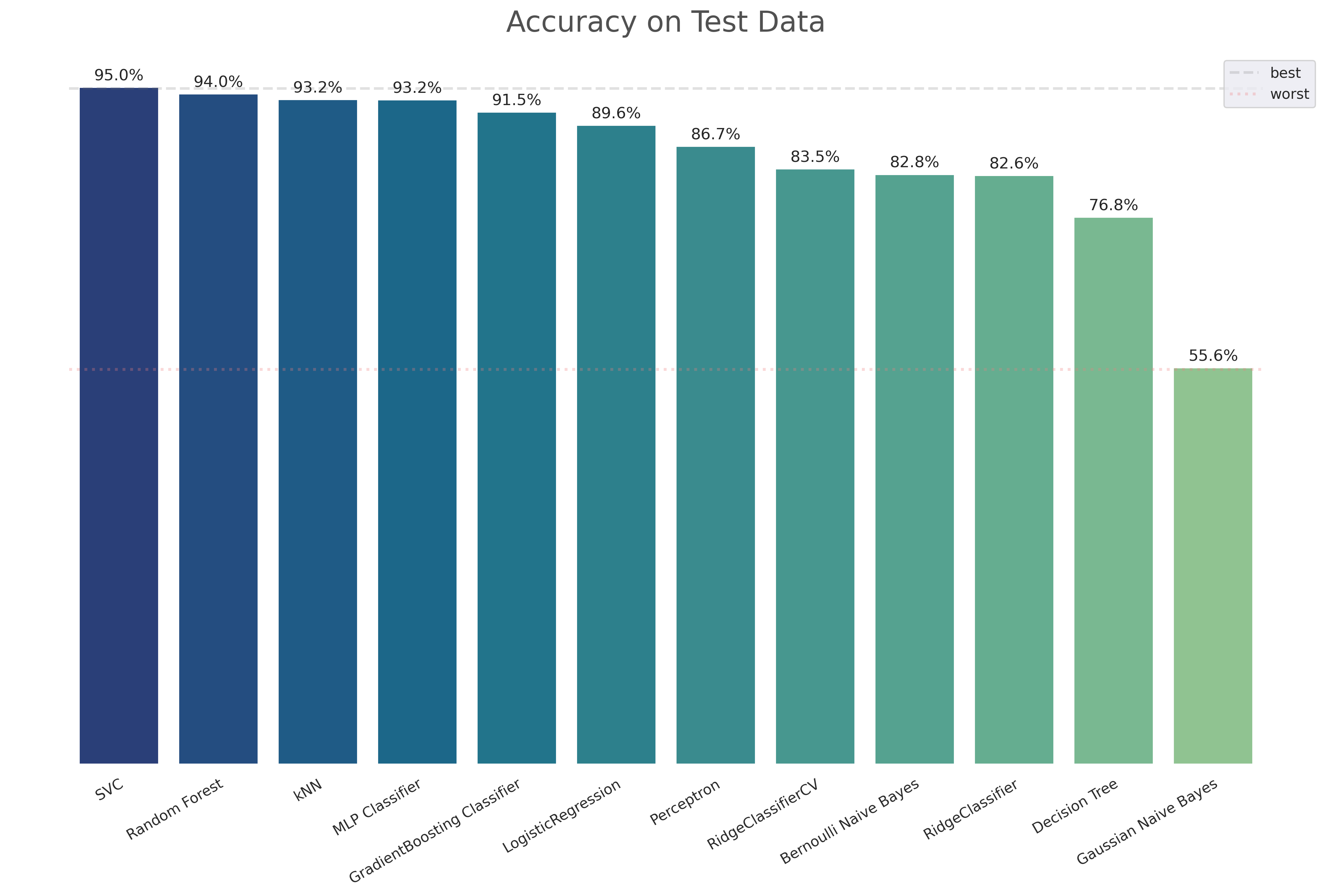 Models' accuracy on test data (MNIST)