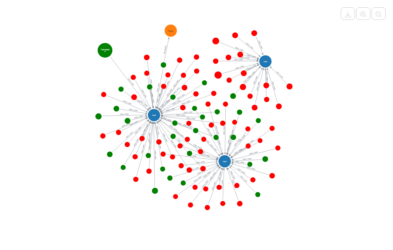 Fraud Islands - High Risk Communities