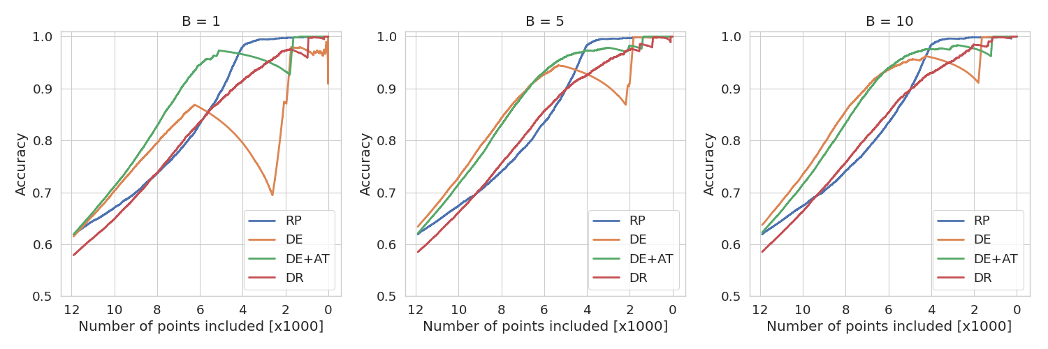 Calibration curves