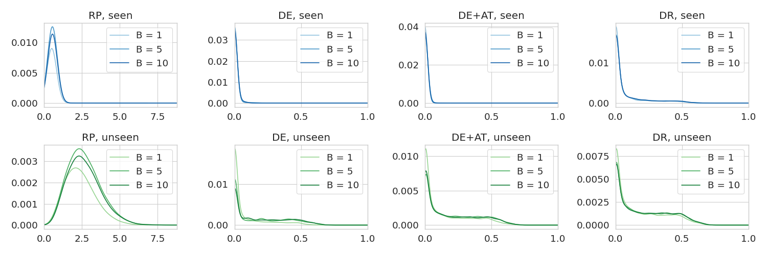 Distributions