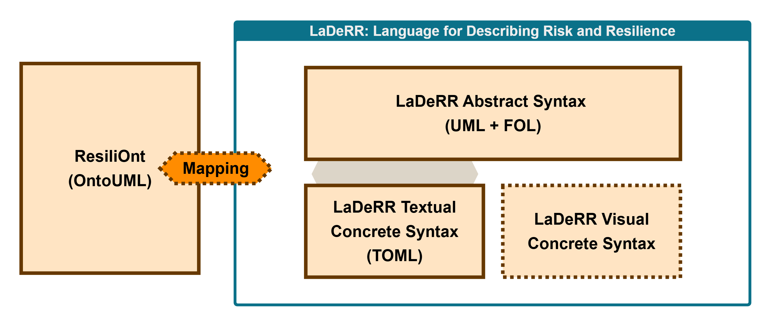 Diagram showing the relationship between ResiliOnt and LaDeRR, and the syntax layers: abstract, textual, and visual