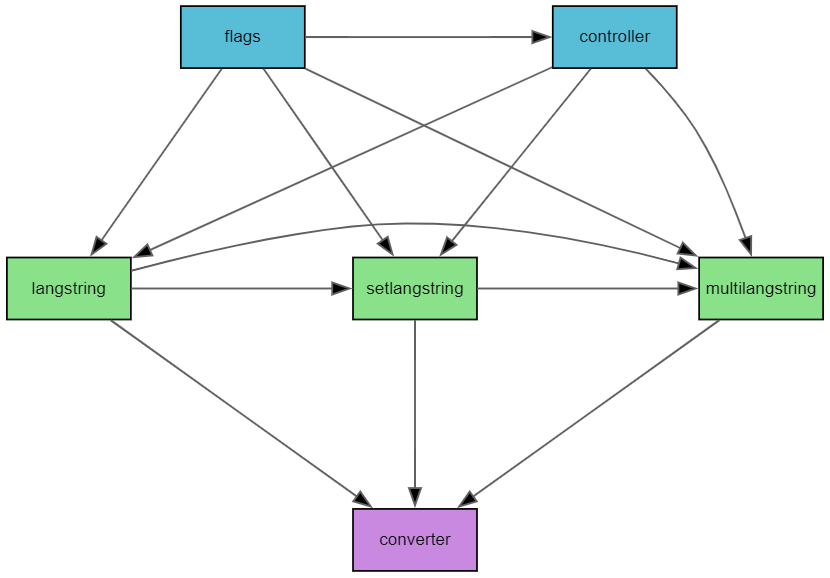 Basic Import Scheme