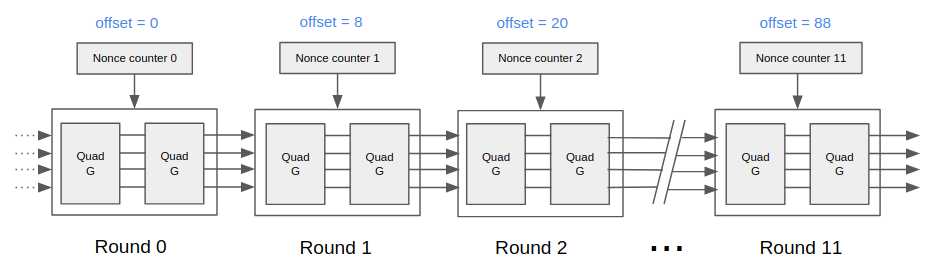 Nonce counters