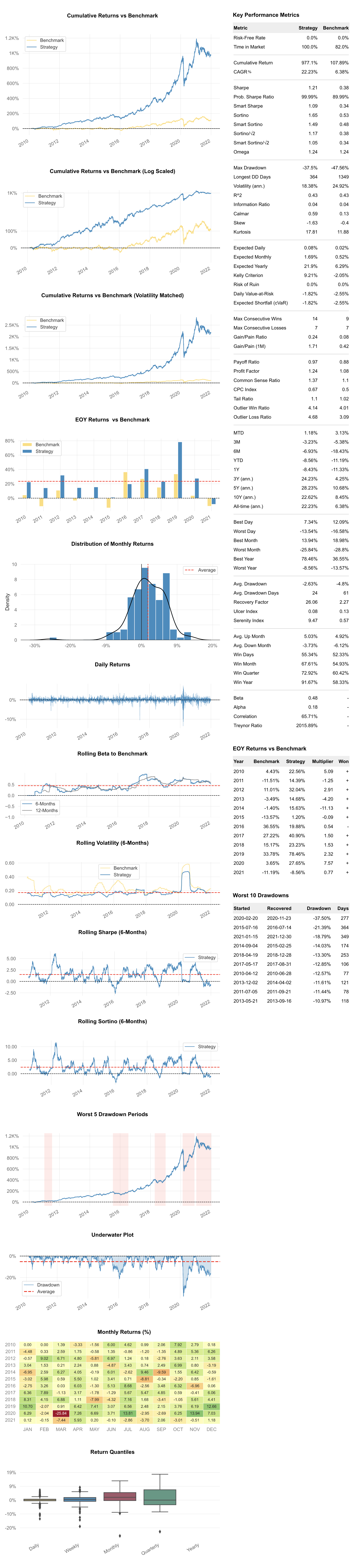 Statistical tearsheet with charts and technical indicators, all of which compare strategy returns with the benchmark.