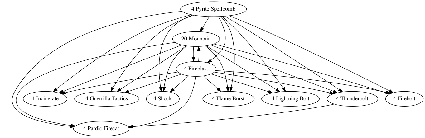 deck graph relations