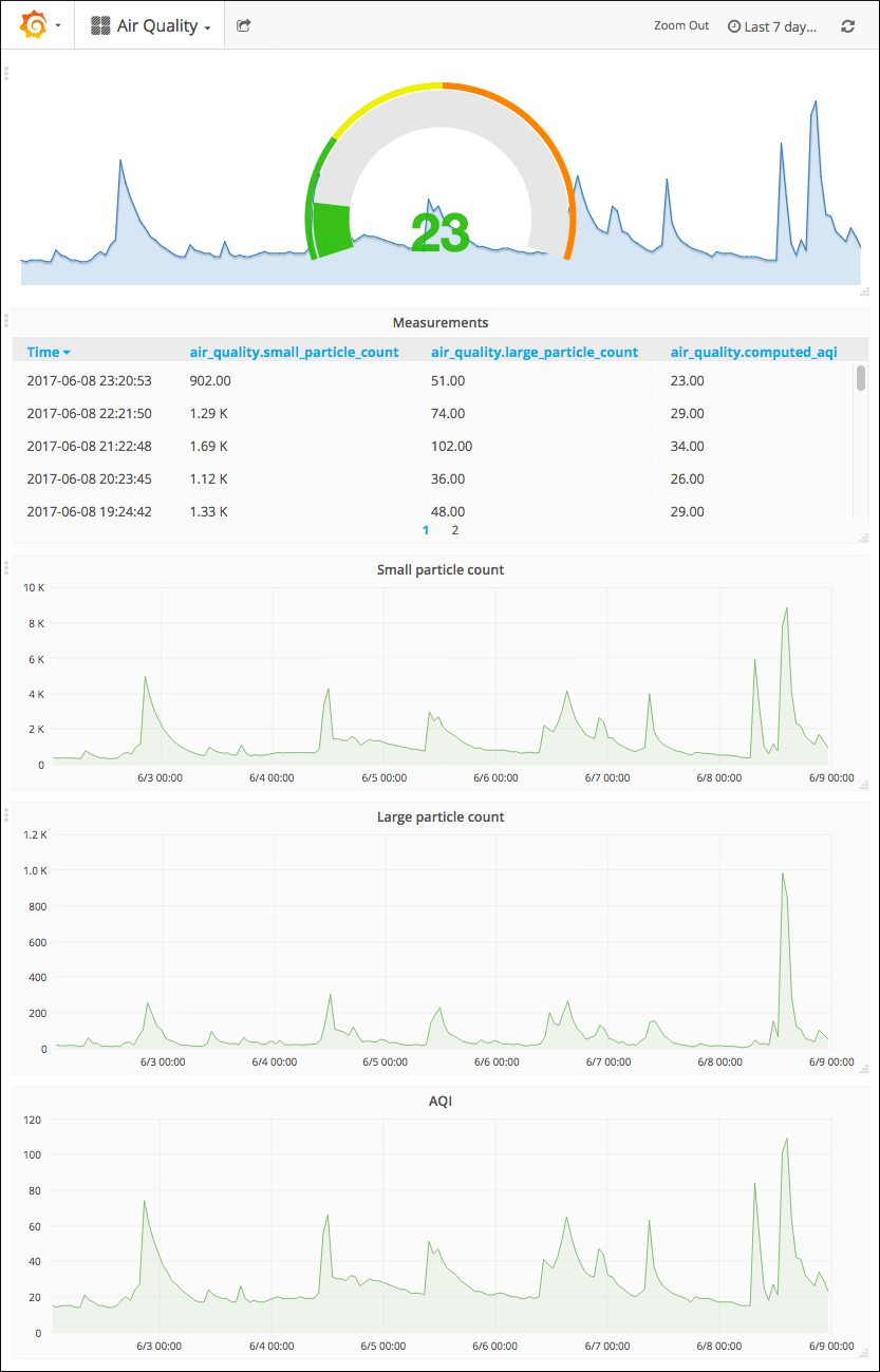 Dashboard