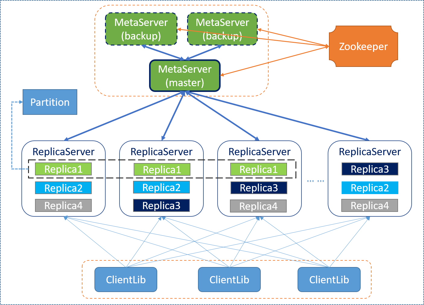 docs/media-img/pegasus-archiecture-overview.png