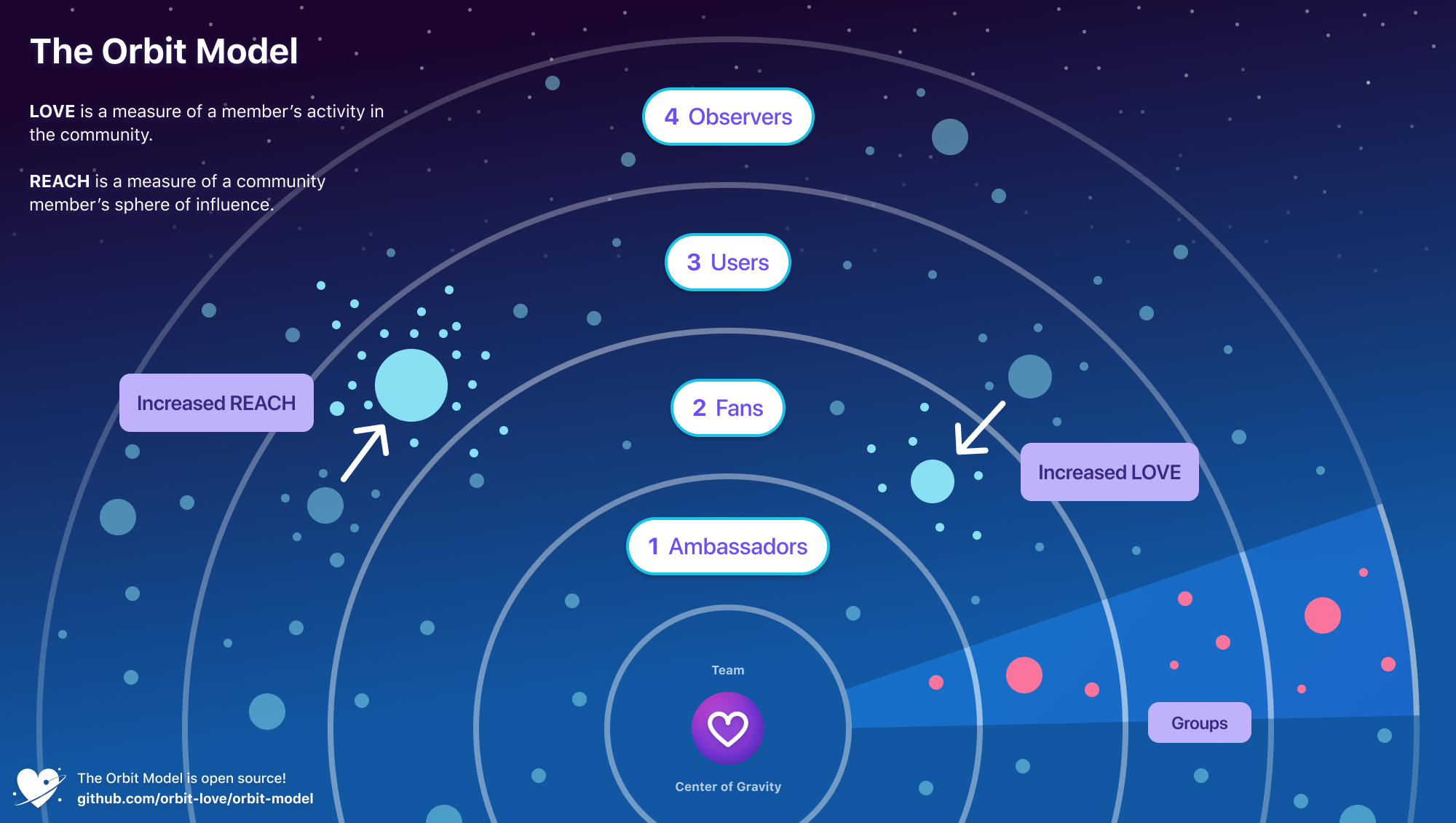 Diagram of circles orbiting a center