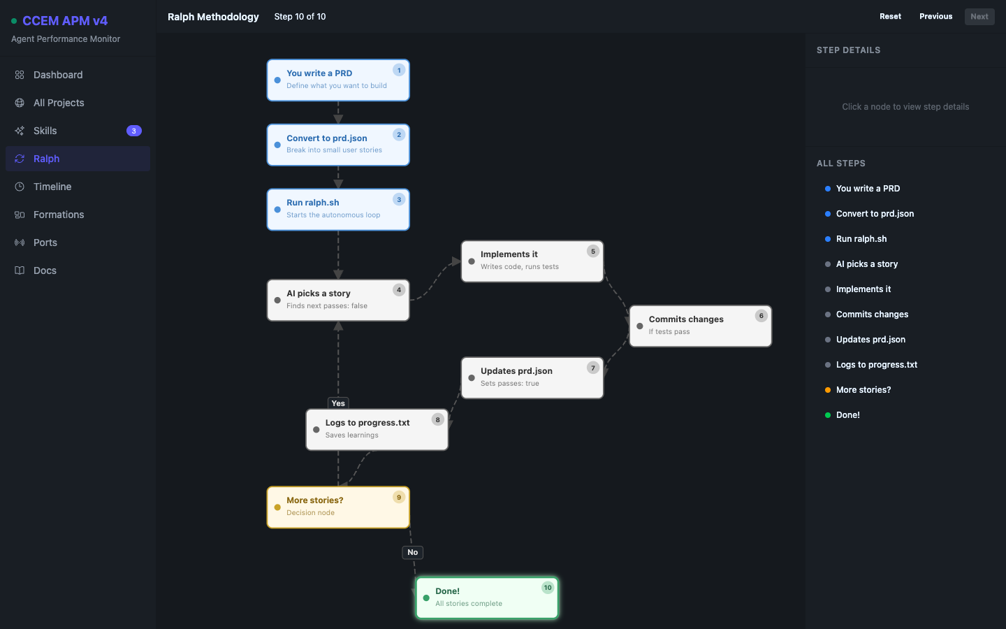 APM Ralph methodology flowchart view showing autonomous fix loop state