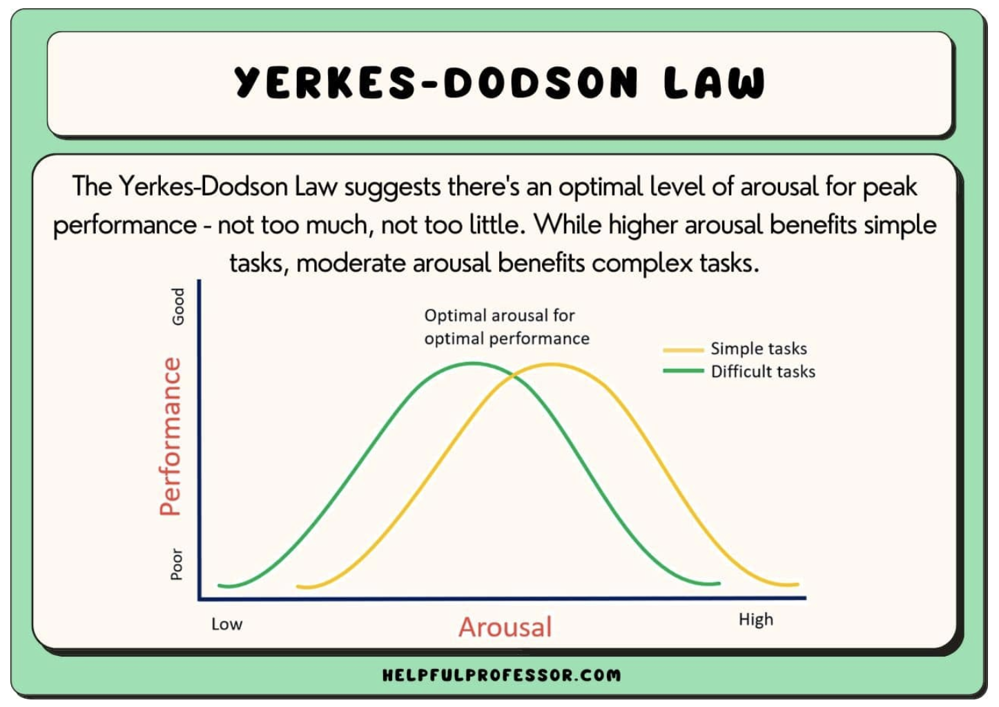 Yerkes-Dodson Law (Kimmons, Draper, & Backman, 2022)