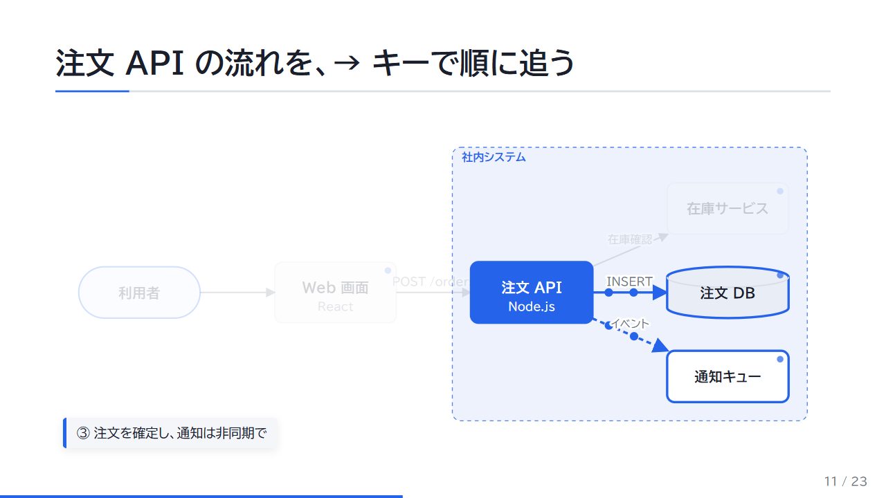 Flow diagram that highlights each step of a request