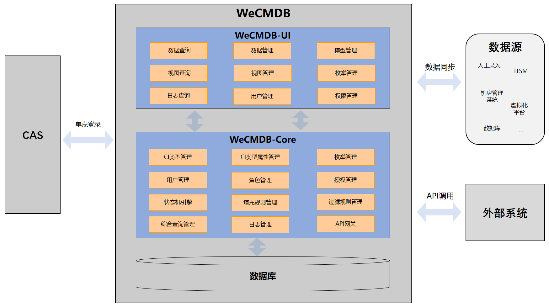 WeCMDB系统架构