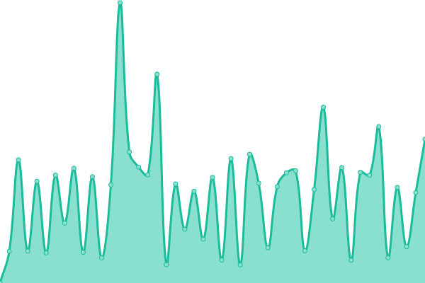 Response time graph