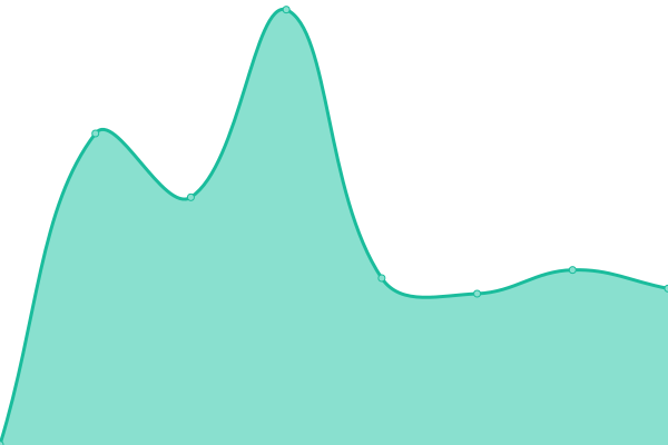 Response time graph