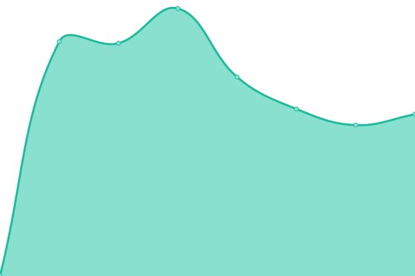 Response time graph