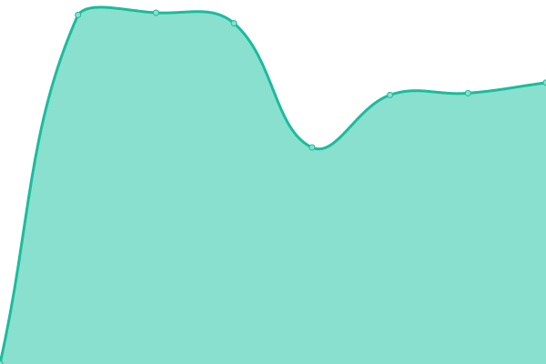 Response time graph