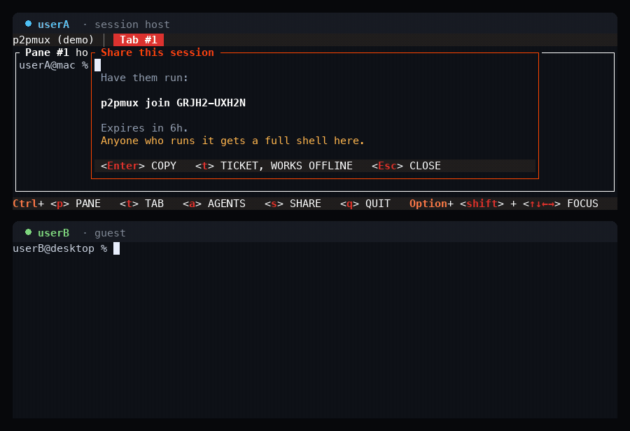 userB joins with a code, opens a pane on their own machine, then types into a pane hosted by userA