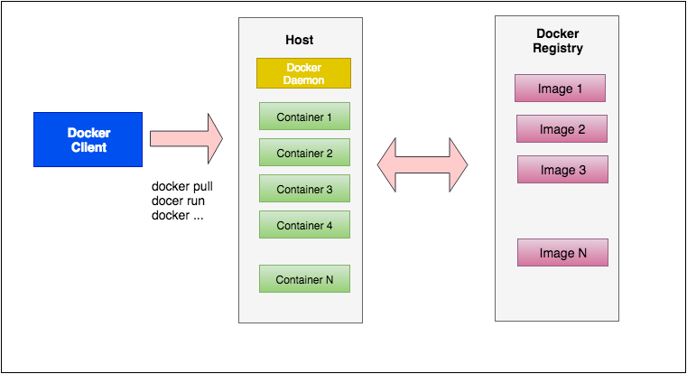 Docker的基本组成