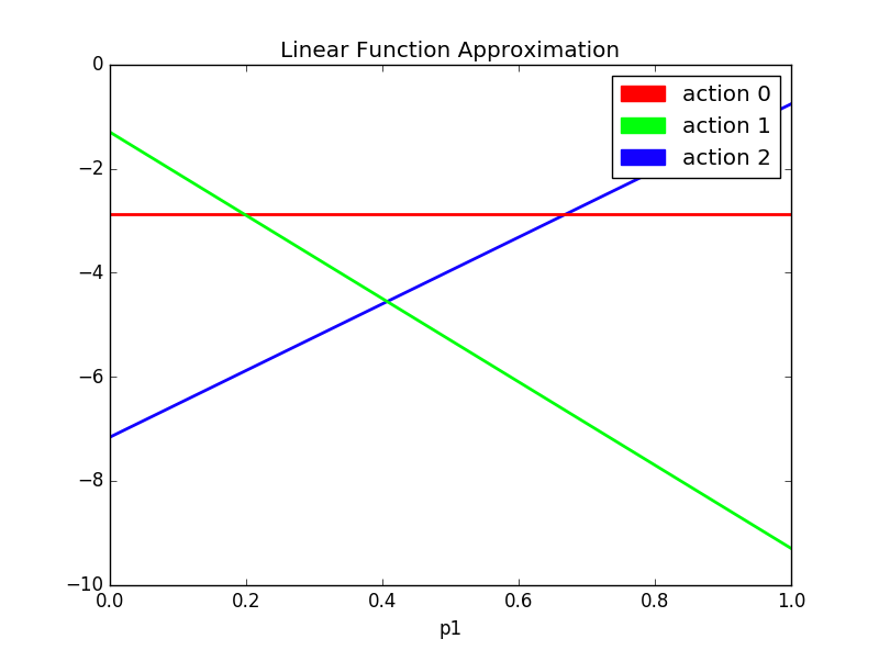 Linear-Function-Approximation
