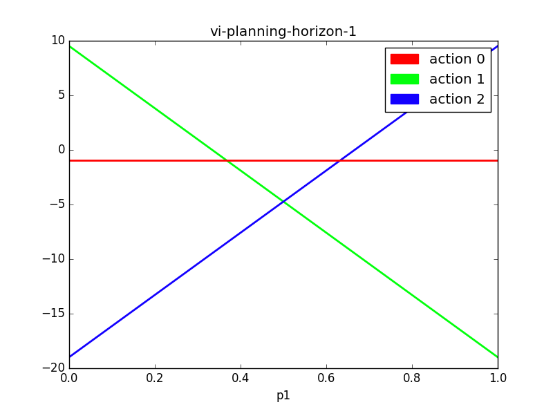 VI Planning Horizon 1
