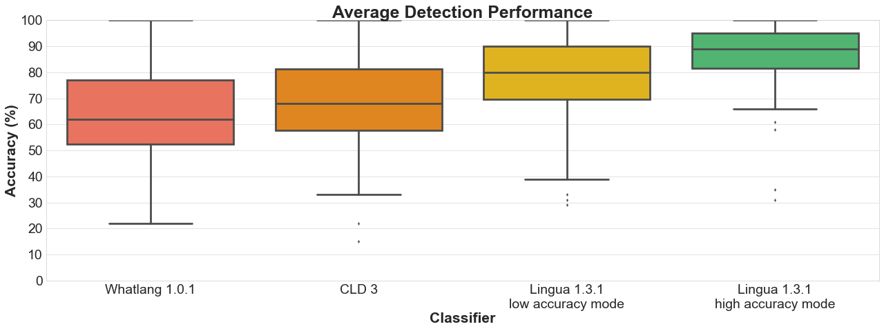 Average Detection Performance