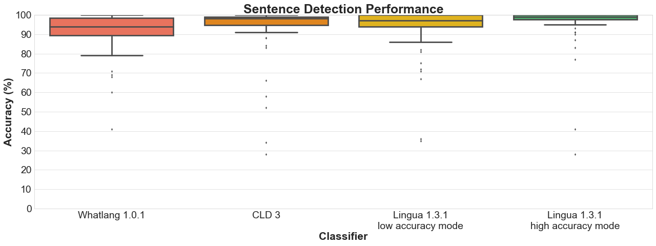 Sentence Detection Performance